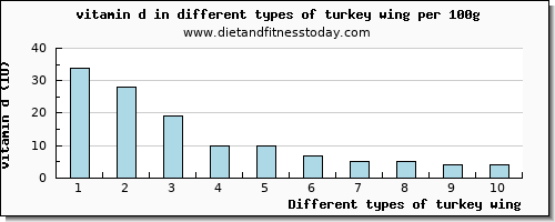 turkey wing vitamin d per 100g